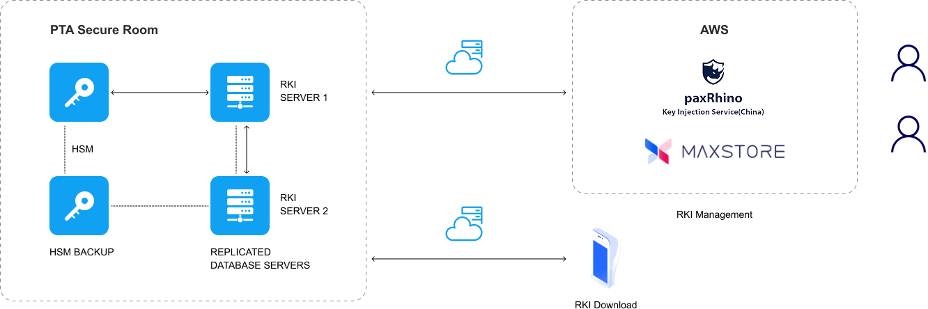 Solution Architecture